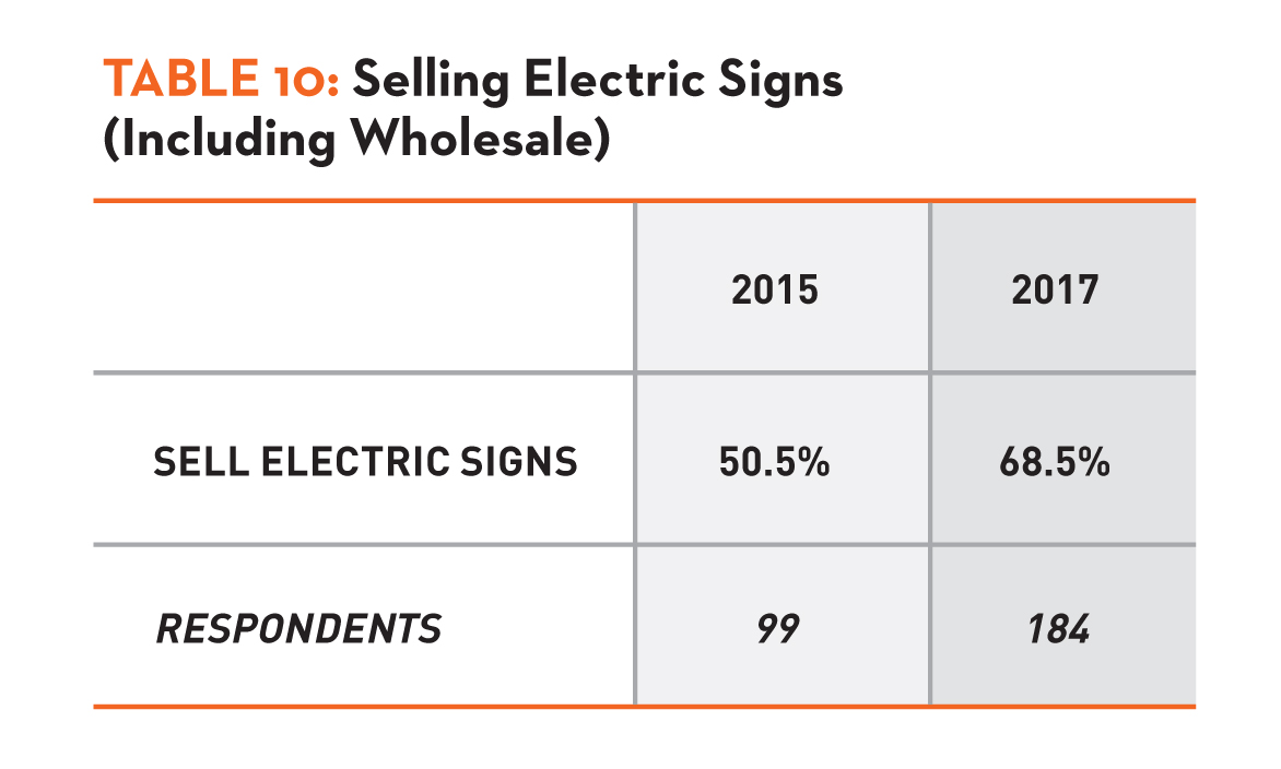 Table 10: Selling Electric Signs (Including Wholesale)
