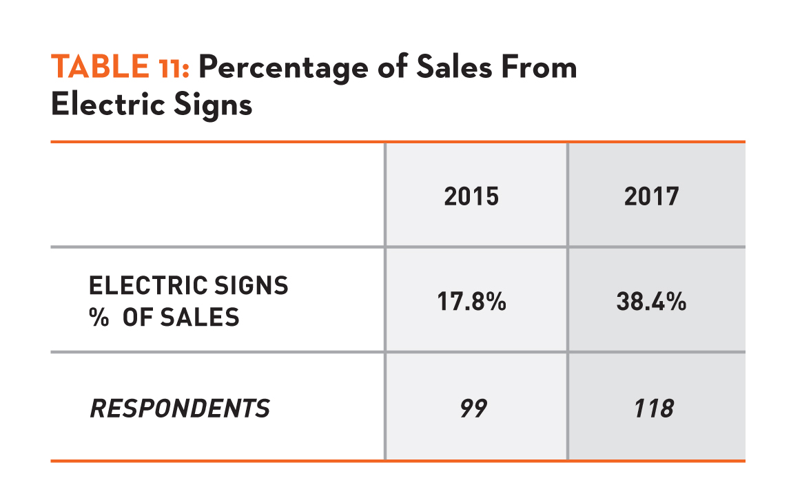 Table 11: Percentage of Sales from Electric Signs