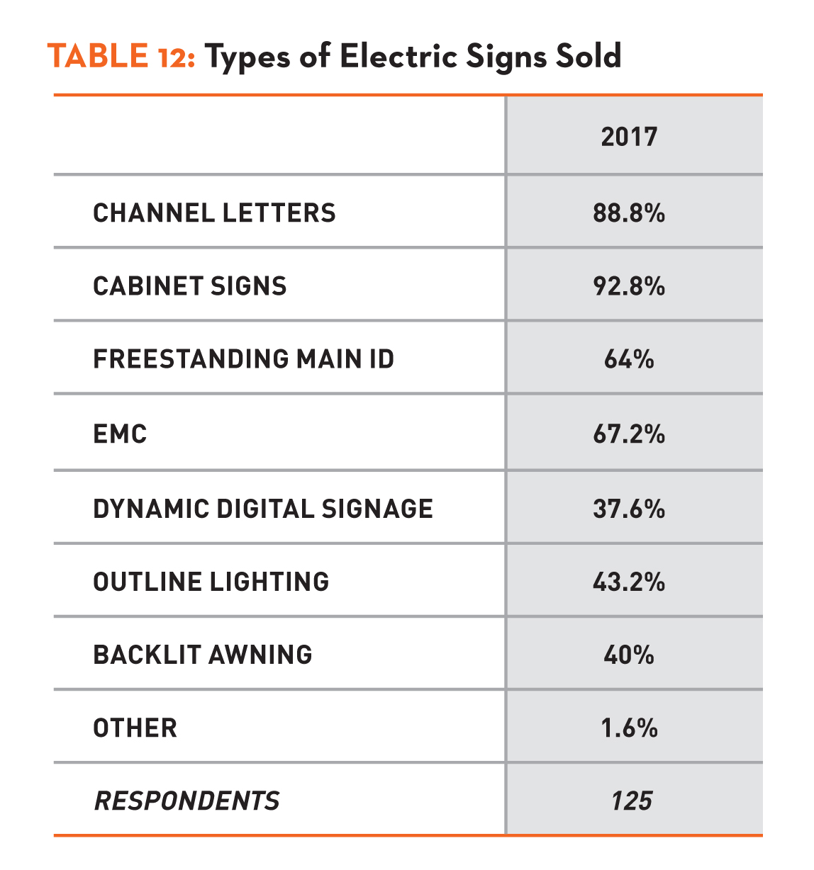 Table 12: Types of Electric Signs Sold