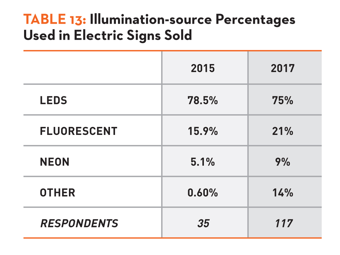 Table 13: Illumination-source Percentages Used in Electric Signs Sold
