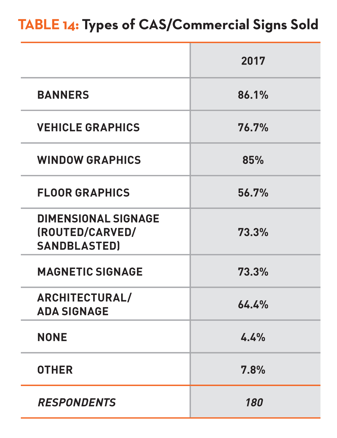 Table 14: Types of CAS/Commercial Signs Sold