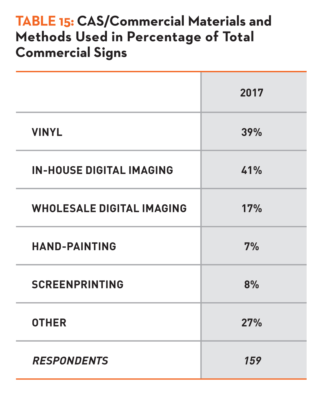 Table 15: CAS?Commercial Materials and Methods Used in Percentage of Total Commercial Signs