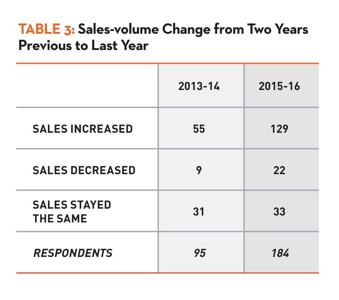Table 3: Sales-volume Change from Two Years Previous to Last Year