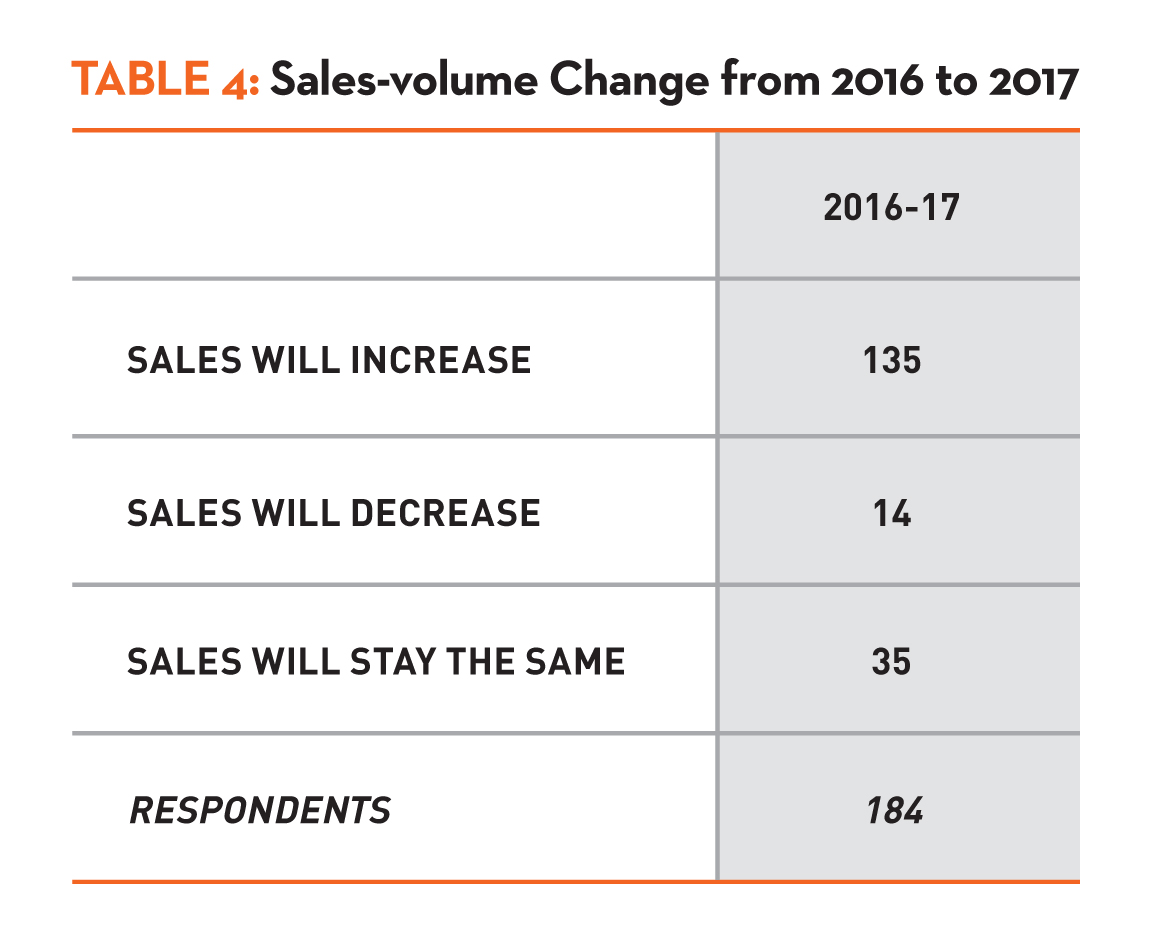 Tale 4: Sales-volume Change from 2016 to 2017