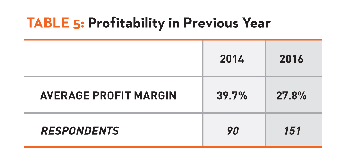 Table 5: Profitability in Previous Year