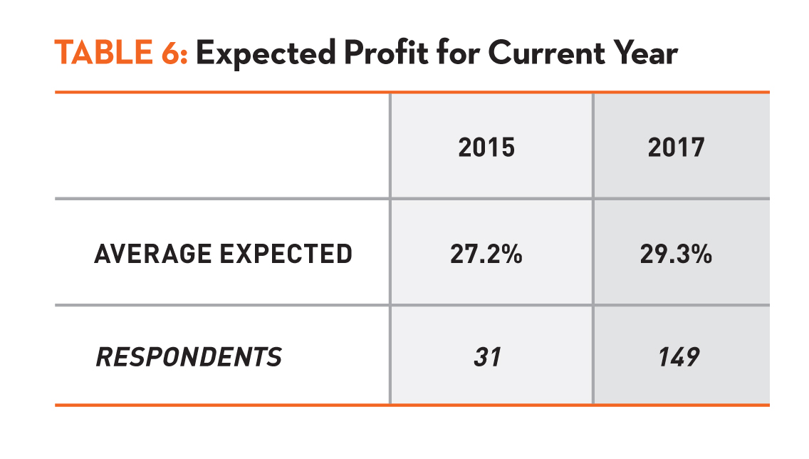 Table 6: Expected Profit for Current Year