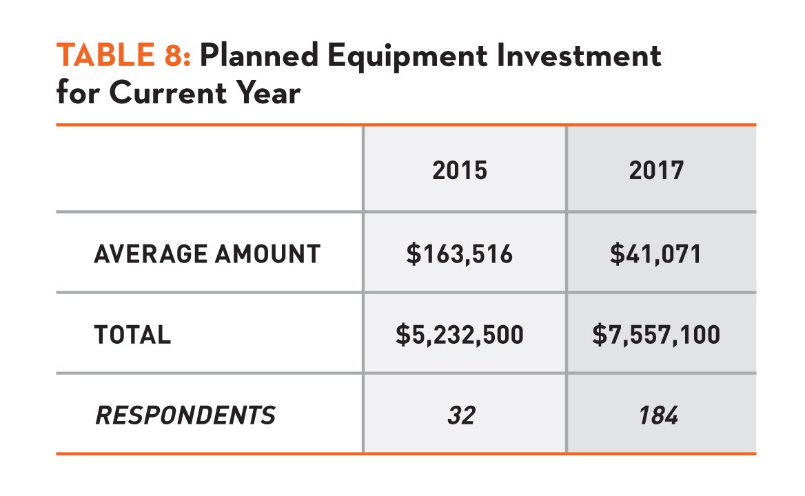 Table 8: Planned Equipment Investment for Current Year