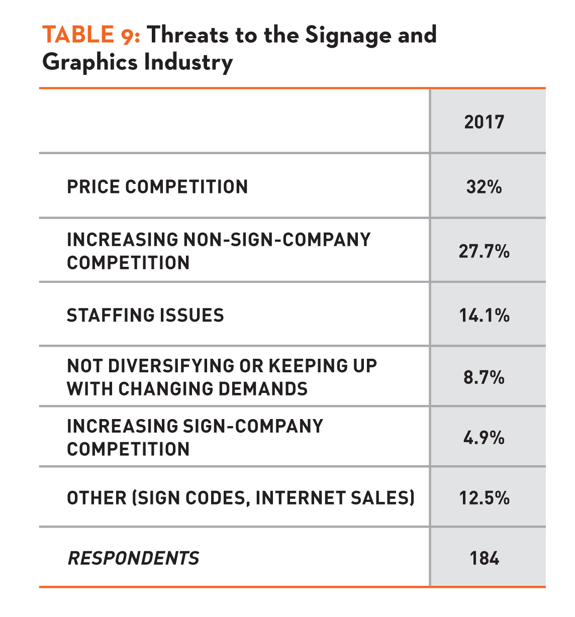 Table 9: Threats to the Signage and Graphics Industry