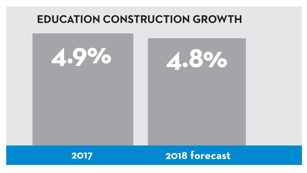 Education Construction Growth