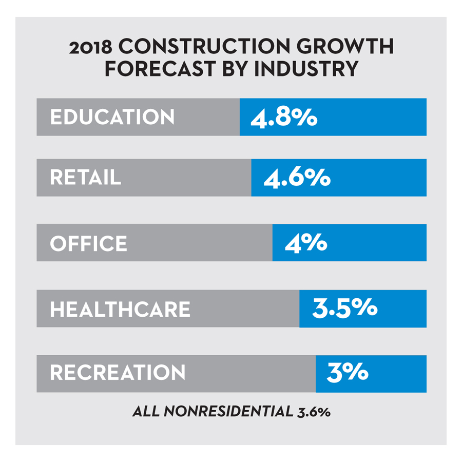 2018 Construction Growth Forecast by Industry