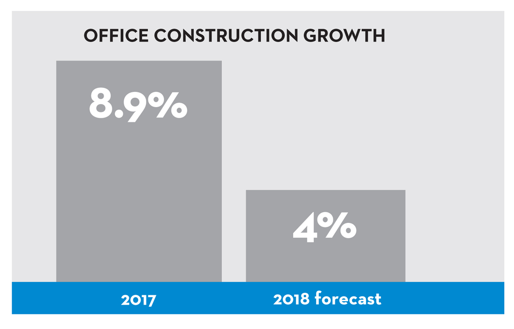 Office Construction Growth