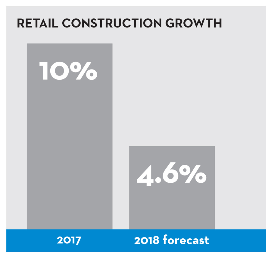 Retail Construction Growth