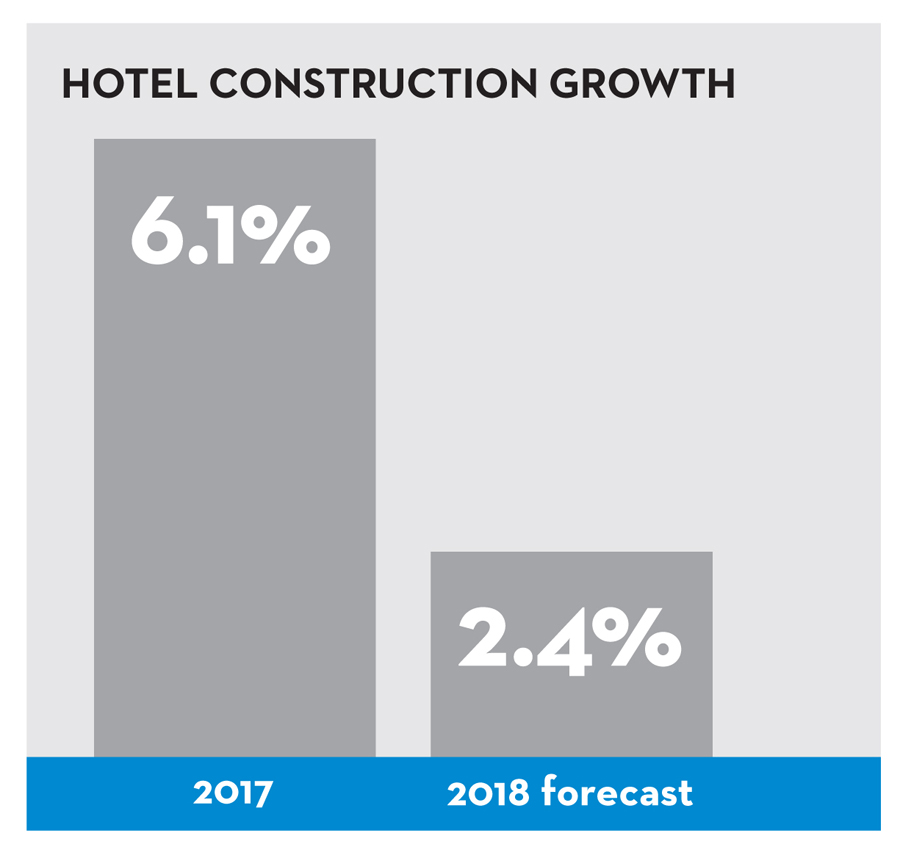 Hotel Construction Growth