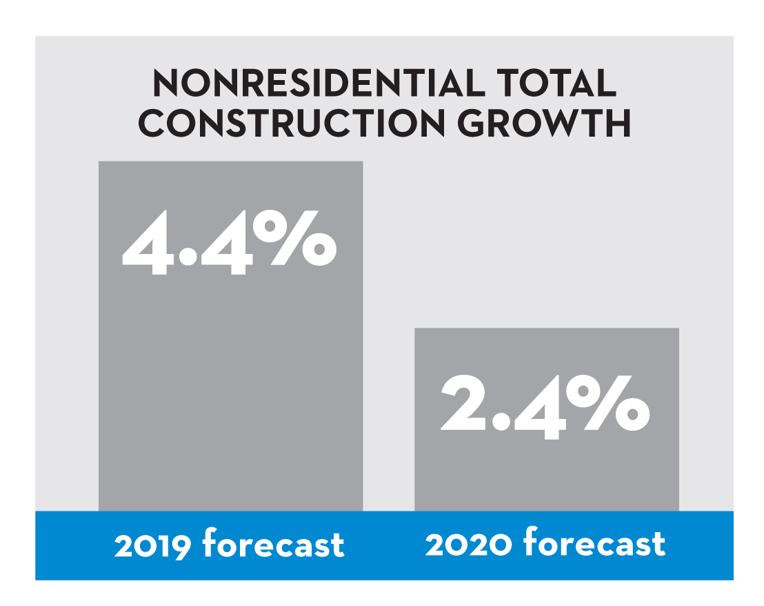 Nonresidential total construction growth