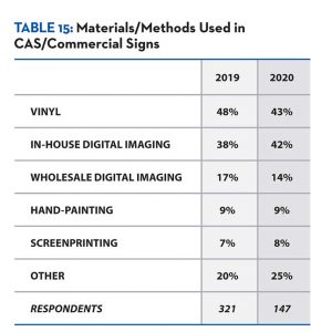 Full survey data for 15 categories of the 2020 State of the Industry Report.