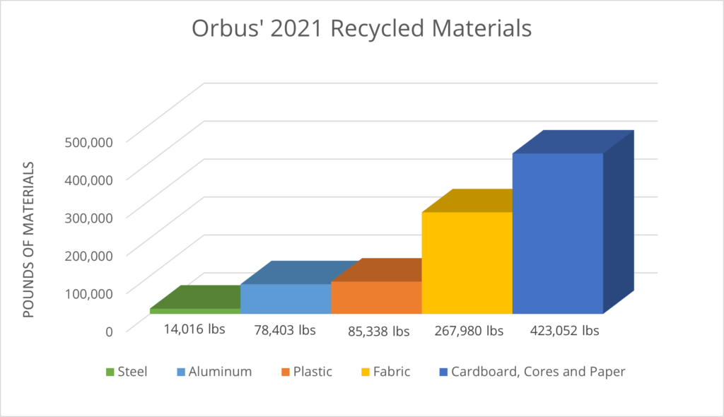 Orbus' 2021 Recycled Materials Graph